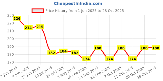 flipkart.com arscart Rest spoon Stainless Steel Table Spoon Set arscart Price History Graph from 1 Jun 2025 to 27 Oct 2025