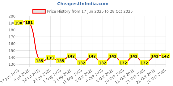 flipkart.com arscart Rest spoon Stainless Steel Table Spoon Set arscart Price History Graph from 17 Jun 2025 to 27 Oct 2025
