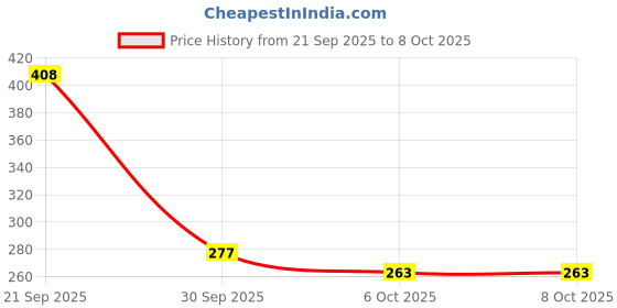 flipkart.com restin RESIN MELATONIN SUPPORTS RESTFUL SLEEP REJUVENATES THE MIND AND BODY TABLET 70 restin Price History Graph from 21 Sep 2025 to 6 Oct 2025