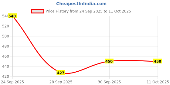 flipkart.com restin RESIN MELATONIN SUPPORTS RESTFUL SLEEP REJUVENATES THE MIND AND BODY TABLET 80 restin Price History Graph from 24 Sep 2025 to 11 Oct 2025