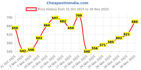 flipkart.com restora Microfibre Pregnancy Pillow Pack of 1 Nature Sleep nest body rest restora Price History Graph from 31 Oct 2025 to 28 Nov 2025