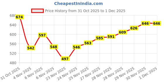 flipkart.com restora Microfibre Pregnancy Pillow Pack of 1 Solid Sleep nest body rest restora Price History Graph from 31 Oct 2025 to 30 Nov 2025
