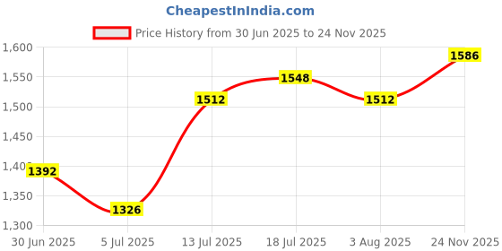 flipkart.com adidas Restound M Running Shoes For Men adidas Price History Graph from 30 Jun 2025 to 24 Nov 2025