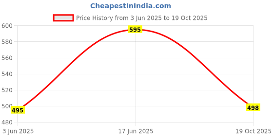 flipkart.com restroad Black formal shoe for Mens Lace Up For Men restroad Price History Graph from 3 Jun 2025 to 19 Oct 2025