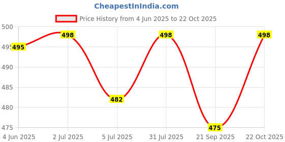 flipkart.com restroad Black formal shoe for Mens Lace Up For Men restroad Price History Graph from 4 Jun 2025 to 22 Oct 2025