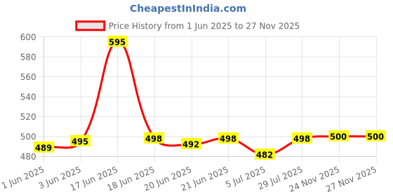 flipkart.com restroad Brown formal shoe for Mens Lace Up For Men restroad Price History Graph from 1 Jun 2025 to 24 Nov 2025