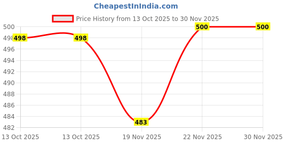 flipkart.com restroad Brown formal shoe Lace Up For Men restroad Price History Graph from 13 Oct 2025 to 30 Nov 2025