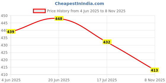 flipkart.com restroad Casual nagra shoes for men Jutis For Men Mocassin For Men Loafers For Men Casuals For Men restroad Price History Graph from 4 Jun 2025 to 8 Nov 2025