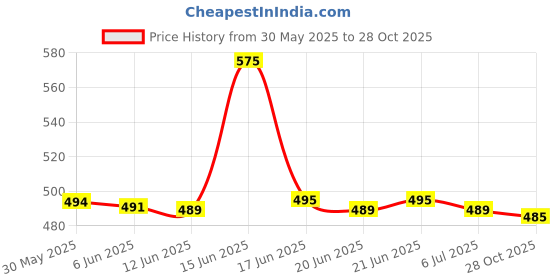 flipkart.com restroad Men Casual Sandal restroad Price History Graph from 30 May 2025 to 28 Oct 2025