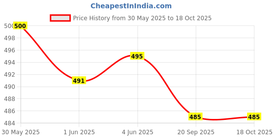 flipkart.com restroad Men Casual Sandal restroad Price History Graph from 30 May 2025 to 18 Oct 2025