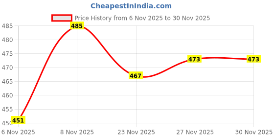 flipkart.com restroad Men Flats Sandal restroad Price History Graph from 6 Nov 2025 to 29 Nov 2025