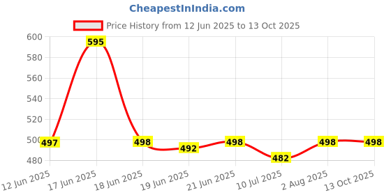 flipkart.com restroad Mocassin For Men restroad Price History Graph from 12 Jun 2025 to 13 Oct 2025