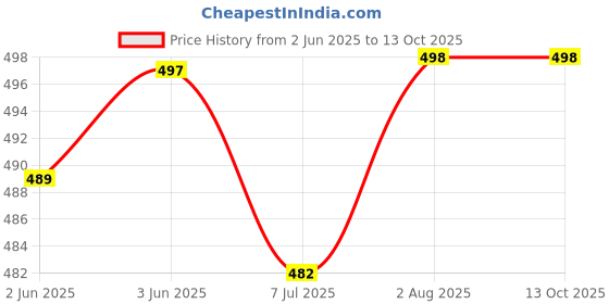 flipkart.com restroad New Trendy Slip-On Formal Shoe For Men's Mocassin For Men restroad Price History Graph from 2 Jun 2025 to 13 Oct 2025