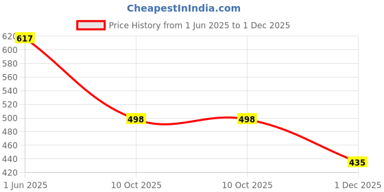 flipkart.com restroad New Trendy Slip-On Formal Shoe For Men's Party Wear For Men restroad Price History Graph from 1 Jun 2025 to 1 Dec 2025