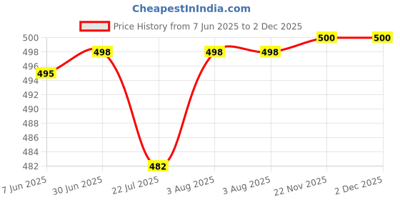 flipkart.com restroad Tan formal shoe for Mens Lace Up For Men restroad Price History Graph from 7 Jun 2025 to 2 Dec 2025