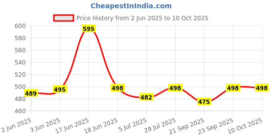 flipkart.com restroad Tan formal shoe for Mens Lace Up For Men restroad Price History Graph from 2 Jun 2025 to 9 Oct 2025