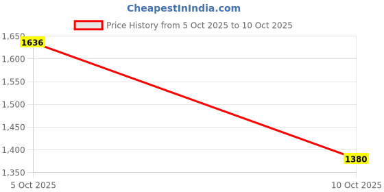 flipkart.com adidas RestroRun M Running Shoes For Men adidas Price History Graph from 5 Oct 2025 to 10 Oct 2025