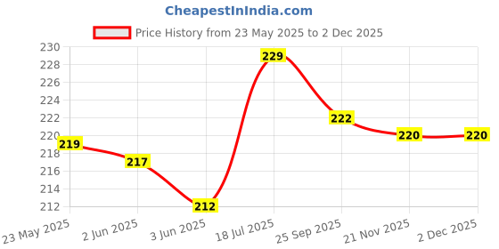 flipkart.com keshu handicraft Resuable And Pocket Friendly 08 Cm Hukka Chillum Pipes Brass, Terracotta Outside Fitting Hookah Mouth Tip keshu handicraft Price History Graph from 23 May 2025 to 30 Nov 2025