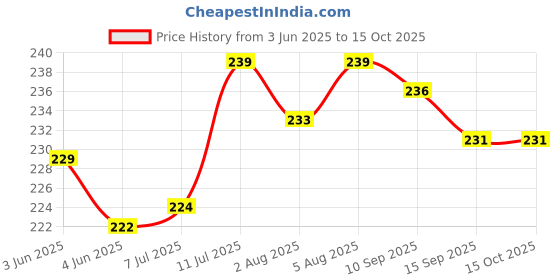 flipkart.com keshu handicraft Resuable Chillam With Gitti Brass Outside Fitting Hookah Mouth Tip keshu handicraft Price History Graph from 3 Jun 2025 to 15 Oct 2025