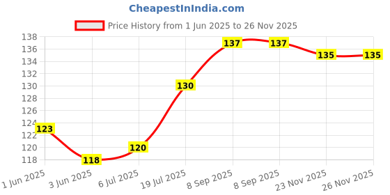 flipkart.com keshu handicraft Resuable Handmade Chillum With Gitti Stopper Terracotta Outside Fitting Hookah Mouth Tip keshu handicraft Price History Graph from 1 Jun 2025 to 23 Nov 2025