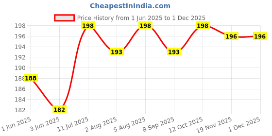 flipkart.com keshu handicraft Resuable Hukka Shooter /Chillum Pipe With Gitti Silver, Wooden Outside Fitting Hookah Mouth Tip keshu handicraft Price History Graph from 1 Jun 2025 to 1 Dec 2025