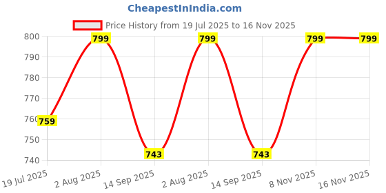 flipkart.com ans Resuable nappy cloth set of 12pc yellow (72x72 cms) High absorbent ans Price History Graph from 19 Jul 2025 to 16 Nov 2025