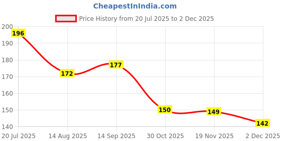 flipkart.com keshu handicraft Resuable Special Chillum Handmade from Clay with Free Gitti Sadhu SMO-King Pipe Terracotta Outside Fitting Hookah Mouth Tip keshu handicraft Price History Graph from 20 Jul 2025 to 2 Dec 2025