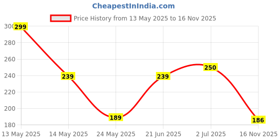 flipkart.com retail charm Artificial Grass Chatai Mat retail charm Price History Graph from 13 May 2025 to 16 Nov 2025