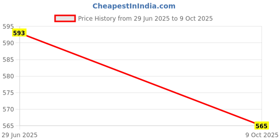flipkart.com retail charm High Speed Magic Cube 3X3 & 3X3 1 Pieces retail charm Price History Graph from 29 Jun 2025 to 9 Oct 2025