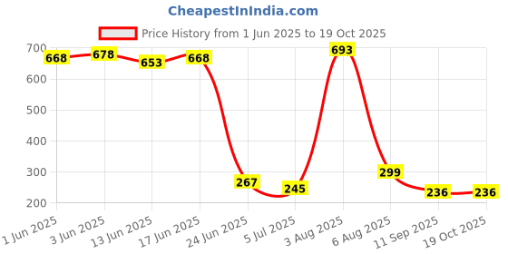 flipkart.com retail charm Nylon Baby Sleeping Mat retail charm Price History Graph from 1 Jun 2025 to 19 Oct 2025