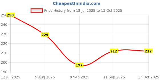 flipkart.com retail charm Nylon Chatai Mat retail charm Price History Graph from 12 Jul 2025 to 13 Oct 2025