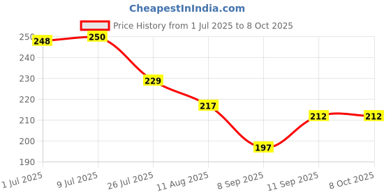 flipkart.com retail charm Nylon Chatai Mat retail charm Price History Graph from 1 Jul 2025 to 8 Oct 2025