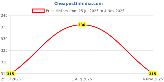 flipkart.com retail charms 50 W Whisk- Stainless Steel Balloon Shaped Egg Beater,, Hand Blende Hand Blender retail charms Price History Graph from 25 Jul 2025 to 4 Nov 2025