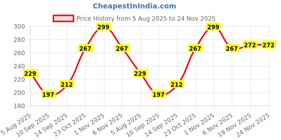 flipkart.com retail charms Bamboo Chatai Mat retail charms Price History Graph from 5 Aug 2025 to 23 Nov 2025