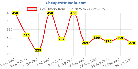 flipkart.com retail charms Bamboo, Nylon, Cotton, Jute Baby Sleeping Mat retail charms Price History Graph from 1 Jun 2025 to 24 Oct 2025