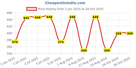flipkart.com retail charms Cold wooden idiyappam maker Manual Dough Press retail charms Price History Graph from 2 Jun 2025 to 28 Oct 2025