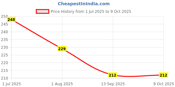 flipkart.com retail charms Jute, Bamboo, Artificial Grass, Nylon, Cotton Chatai Mat retail charms Price History Graph from 1 Jul 2025 to 8 Oct 2025