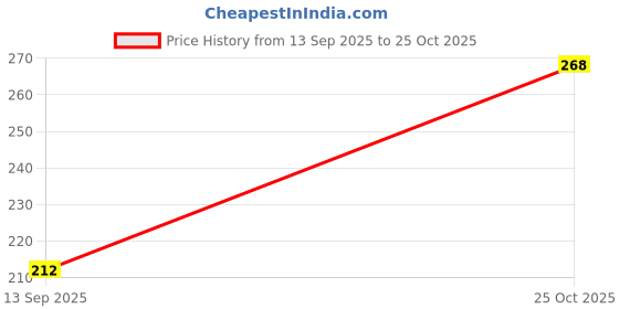 flipkart.com retail charms Jute, Bamboo Floor Mat retail charms Price History Graph from 13 Sep 2025 to 25 Oct 2025