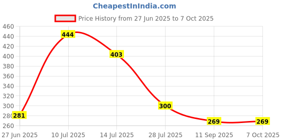 flipkart.com Retail Flefly Green Multipurpose Laser Light Disco Pointer Pen 1 pc Price History Graph from 27 Jun 2025 to 7 Oct 2025