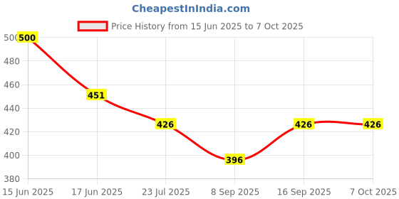 flipkart.com Retail Infinity Black 3-in-1 100W 6Amp Fast Charging Cable with Type-C, Micro USB and iP Port Phone Converter Price History Graph from 15 Jun 2025 to 7 Oct 2025