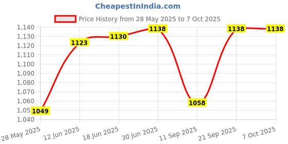flipkart.com Retail Infinity Digital Display Heavy Duty Wet & Dry RotaryShaver For Men Price History Graph from 28 May 2025 to 7 Oct 2025