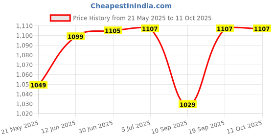 flipkart.com Retail Infinity Digital Display Salon Grade rechargeableShaver For Men Price History Graph from 21 May 2025 to 11 Oct 2025