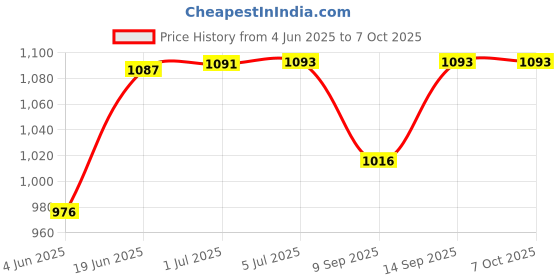 flipkart.com Retail Infinity Digital Display Usb Charging Wet & Dry RotaryShaver For Men Price History Graph from 4 Jun 2025 to 7 Oct 2025