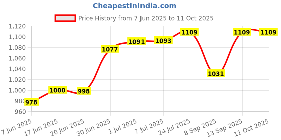 flipkart.com Retail Infinity Digital Display Wet & Dry Rotary Shaver For Men Price History Graph from 7 Jun 2025 to 10 Oct 2025