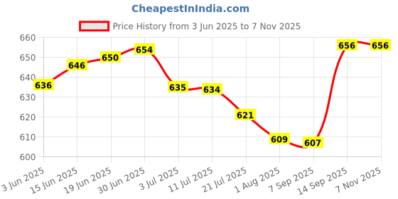 flipkart.com Retail Infinity Electric Rechargeable Shaver For Men Price History Graph from 3 Jun 2025 to 6 Nov 2025