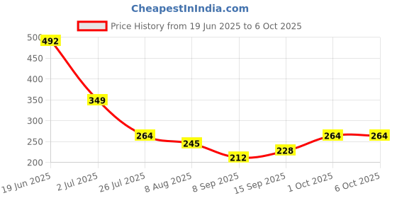 flipkart.com Retail Infinity Micro USB, Lightning, USB Type C OTG Adapter Price History Graph from 19 Jun 2025 to 6 Oct 2025
