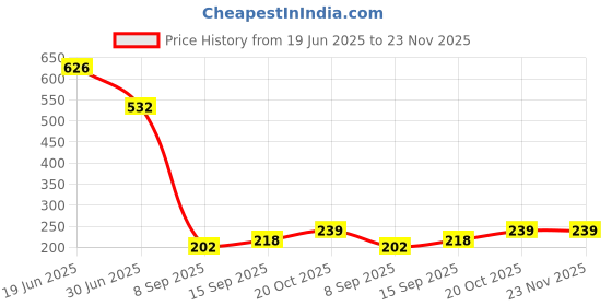 flipkart.com Retail Infinity Micro USB OTG Adapter Price History Graph from 19 Jun 2025 to 22 Nov 2025