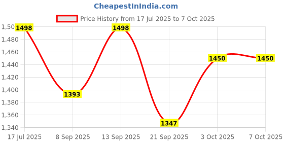 flipkart.com Retail Infinity Mobile Cooling Pad for Gaming, Streaming with Enhanced Refrigeration technology Cooling Pad Price History Graph from 17 Jul 2025 to 7 Oct 2025