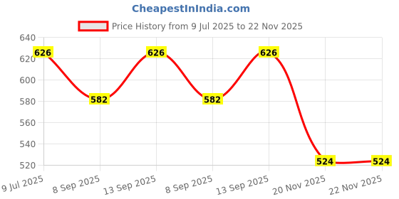 flipkart.com Retail Infinity Multicolor 8amp 4-in-1 Fast Charging Cable Phone Converter Price History Graph from 9 Jul 2025 to 22 Nov 2025