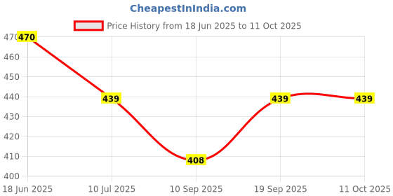 flipkart.com Retail Infinity Orange 6amp 120W 3-in-1 Fast Charging cable Type-C, Micro USB and lightning Port Phone Converter Price History Graph from 18 Jun 2025 to 11 Oct 2025